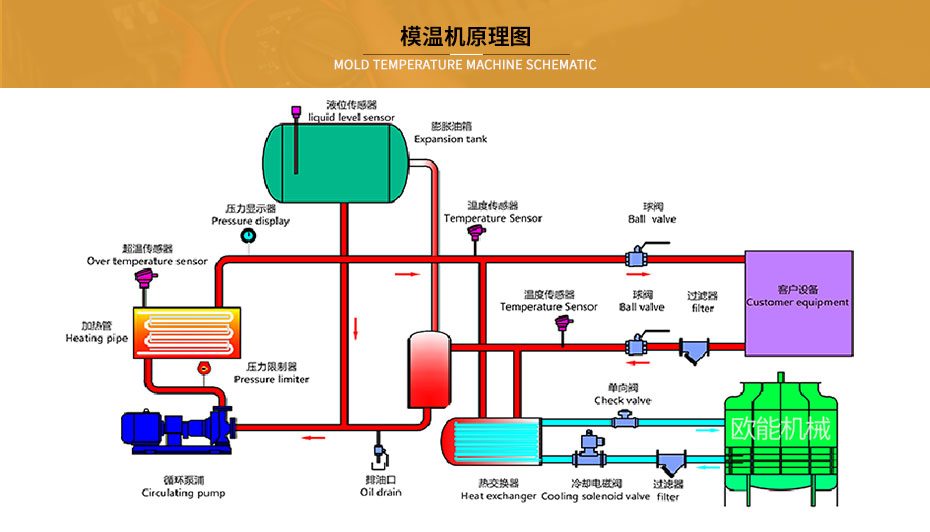 反應(yīng)釜模溫機(jī)串級控溫