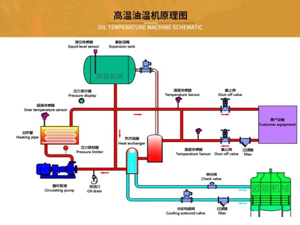 高溫油溫機工作原理介紹 「歐能」PID控制