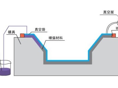 九步搞定碳纖維復合材料真空灌注，想知道點這里？「歐能機械」