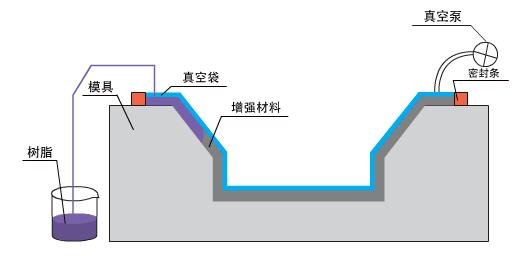 碳纖維復(fù)合材料真空灌注