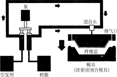 樹(shù)脂傳遞模塑工藝