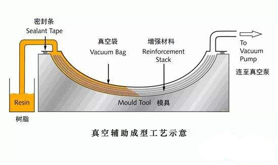 真空輔助樹(shù)脂注入工藝