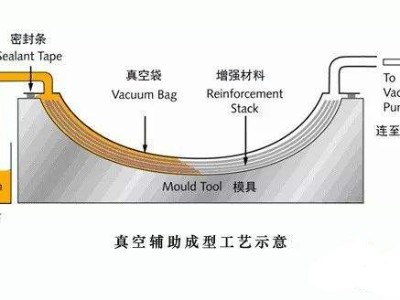 挖一挖汽車輕量化碳纖維復合材料零部件成型工藝有哪些？