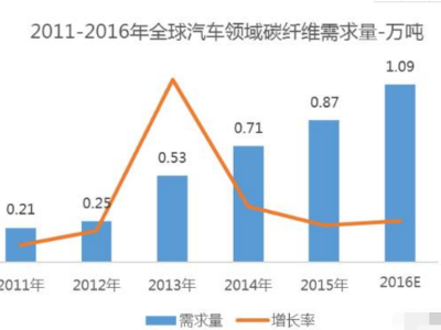 碳纖維復合材料成型工藝