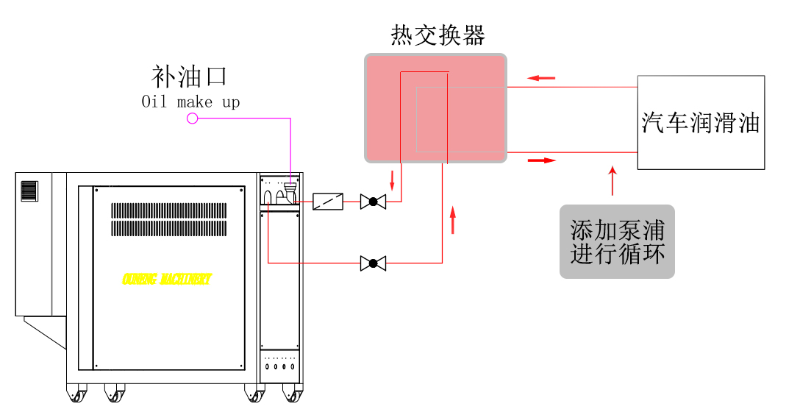 模溫機(jī)是否可以直接加熱汽車潤滑油